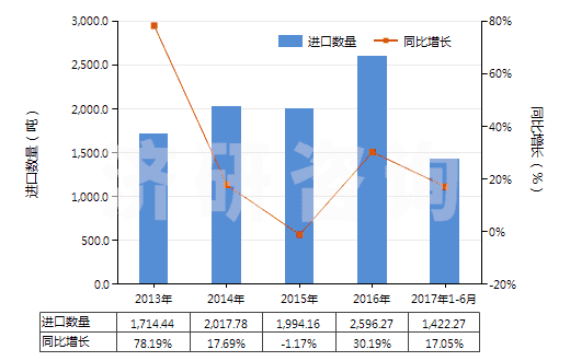 2013-2017年6月中國加強(qiáng)或與其他材料合制硫化橡膠管(不帶附件、硬質(zhì)橡膠除外)(HS40094100)進(jìn)口量及增速統(tǒng)計(jì)